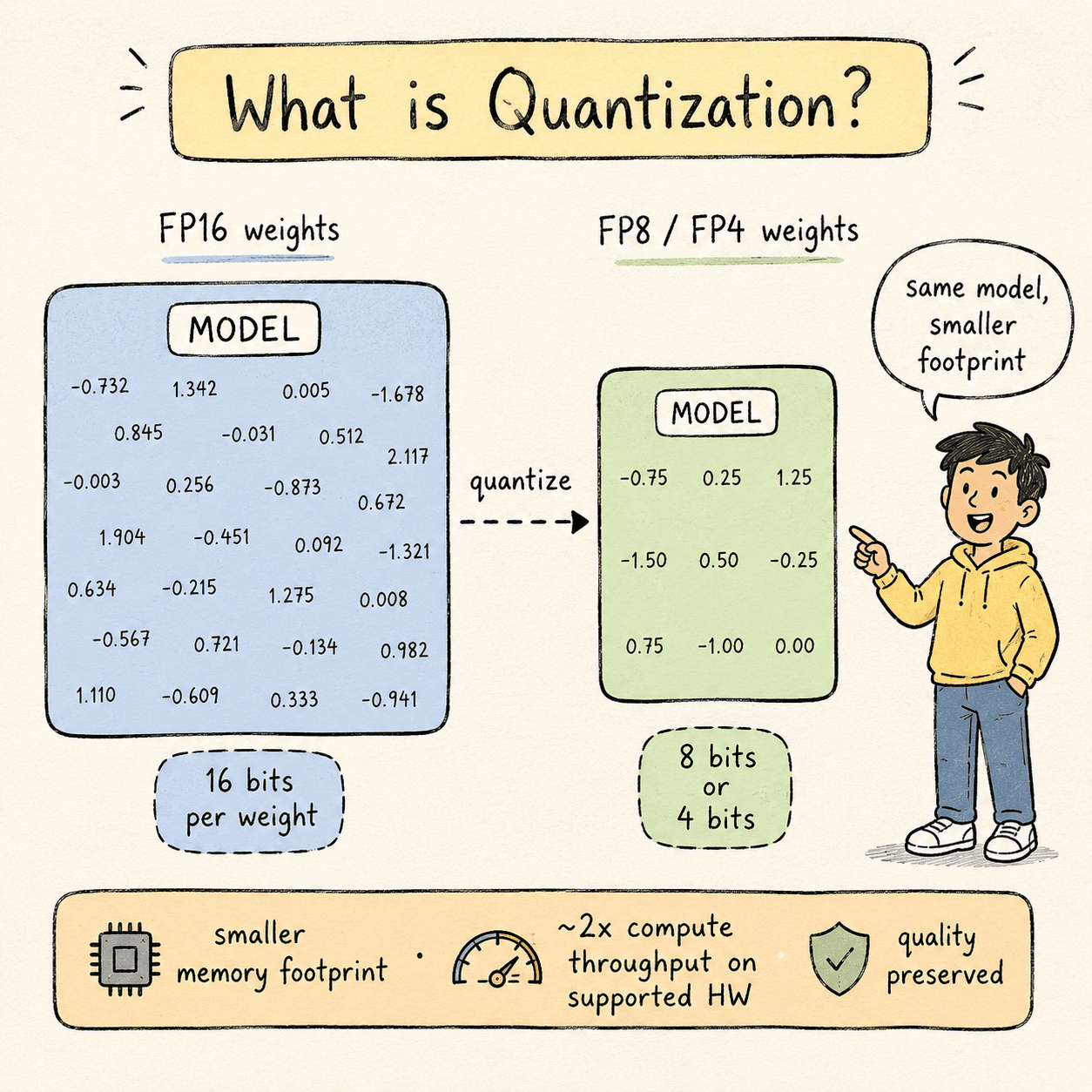 Hero diagram — quantization as a transformation from a chunky FP16 model on the left to a smaller FP8 / FP4 model on the right, with a 'same model, smaller footprint' bottom strip.