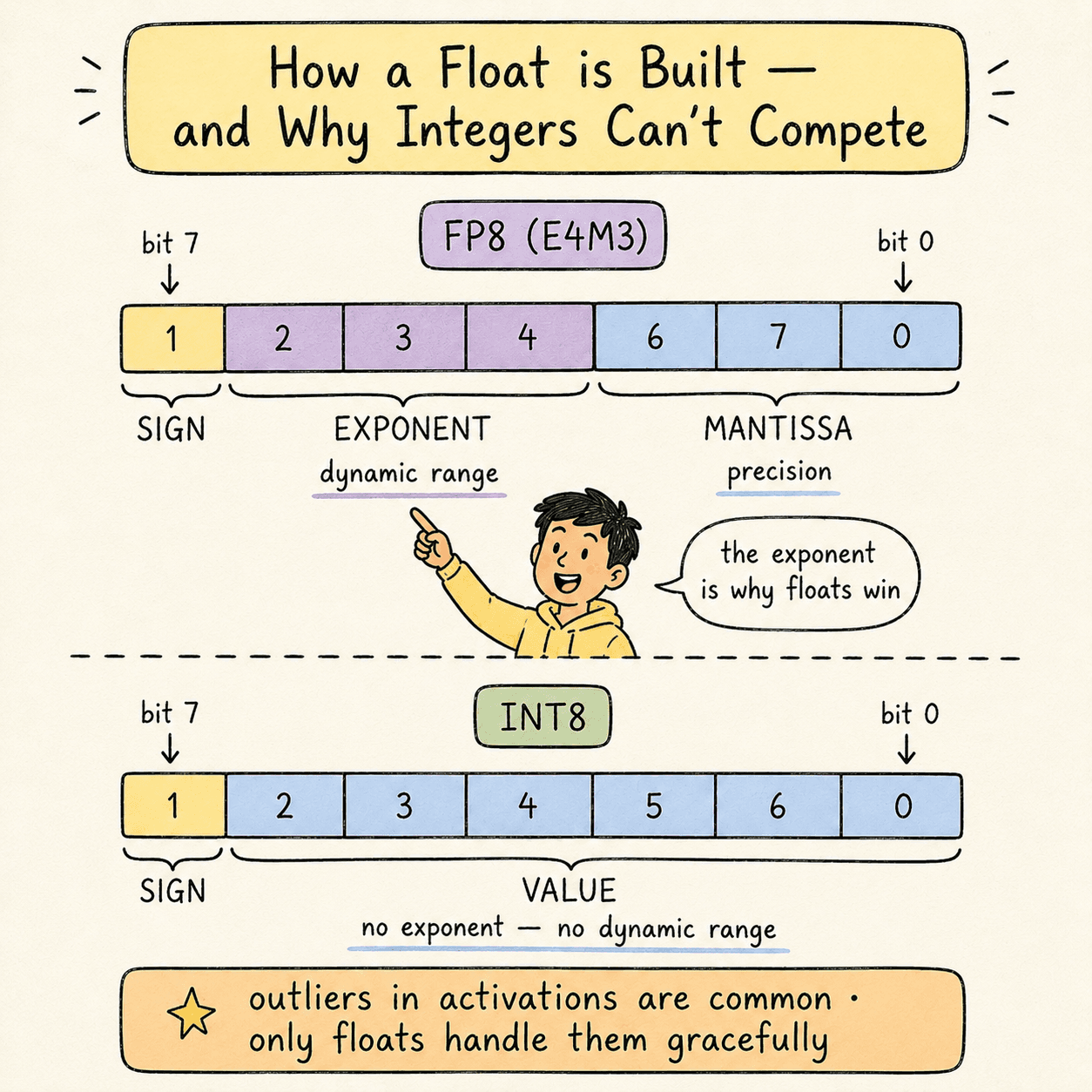 Anatomy of a float — FP8 (E4M3) layout on top showing sign + 4 exponent + 3 mantissa segments; INT8 layout below with sign + 7 value bits and the annotation 'no exponent — no dynamic range'.