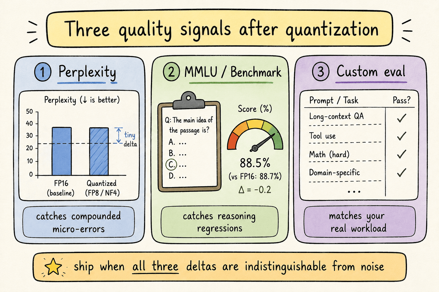 Three quality signals — three small dashboard panels in a row: perplexity (graph), MMLU benchmark (clipboard with score gauge), custom eval (checklist of prompts).