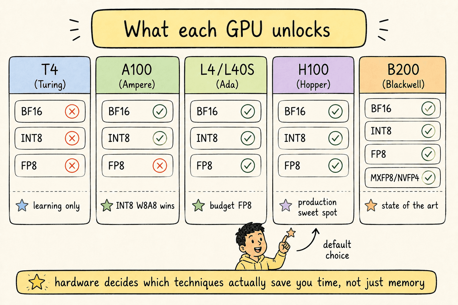GPU tier comparison — five columns left to right (T4, A100, L4/L40S, H100, B200) each showing badges for BF16 / INT8 / FP8 / MXFP8-NVFP4 support and a one-line summary.